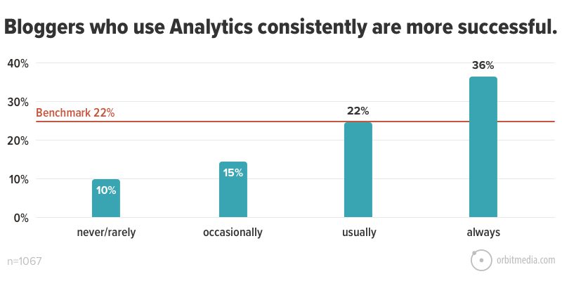  bloggaajat, jotka käyttävät Analytiikkaa johdonmukaisesti, menestyvät paremmin