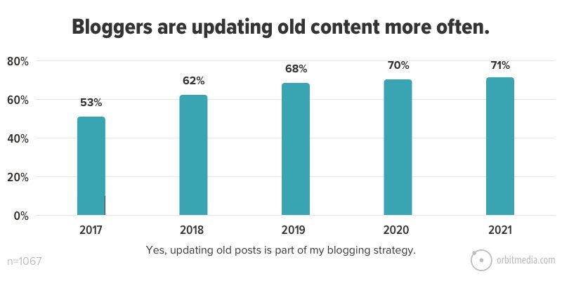 flere og flere bloggere oppdaterer gammelt innhold