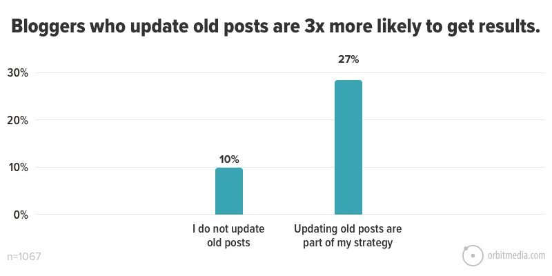 Blogueiros que de atualização de posts antigos são 3x mais provável para obter resultados