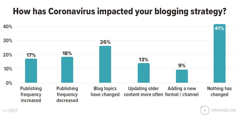 Como tem Coronavírus impactado o seu blog strategy_