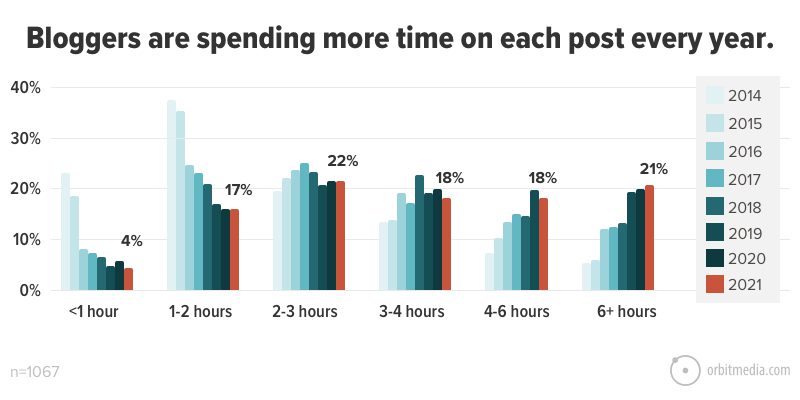 bloggare spenderar mer tid på varje inlägg varje år
