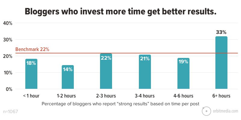 Blogger, die mehr Zeit investieren, erzielen bessere Ergebnisse