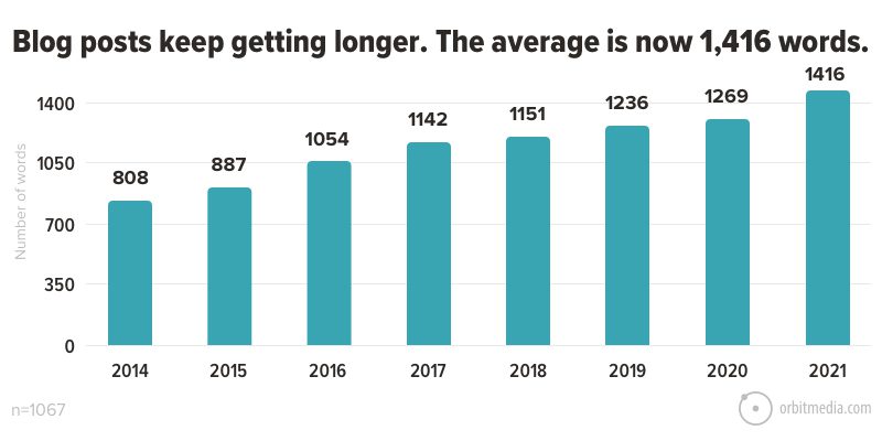 as postagens do Blog continuam ficando mais longas. A média agora é de 1.416 palavras.