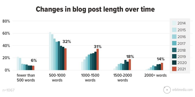 Changes in blog post length over time