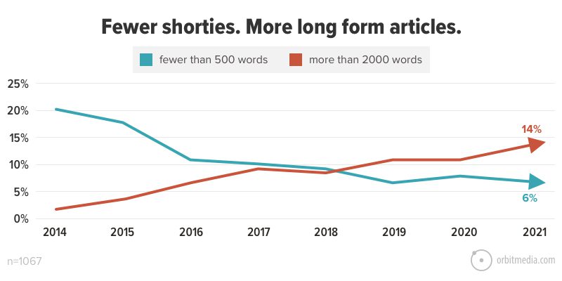  Weniger Shorties. Mehr Langform Artikel.