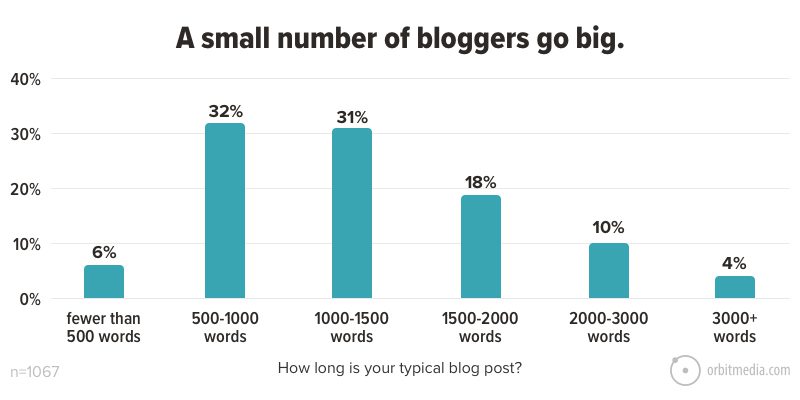  Un pequeño número de bloggers se hacen grandes