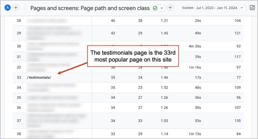 Screenshot of a digital analytics interface highlighting that the testimonials page is the 33rd most popular page on the site.