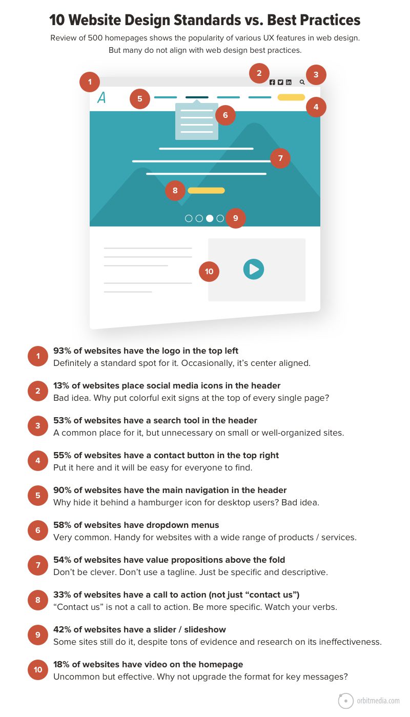 10 Web Design Standards vs. Best Practices