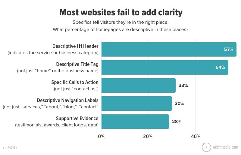 Most websites fail to add clarity