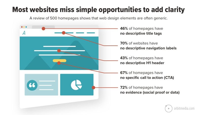Most websites miss simple opportunities to add clarity