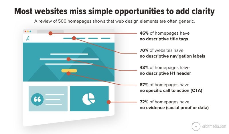 Most Websites Miss Simple Opportunities To Add Clarity