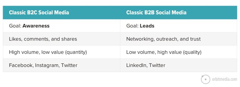 b2b social media vs b2c social media