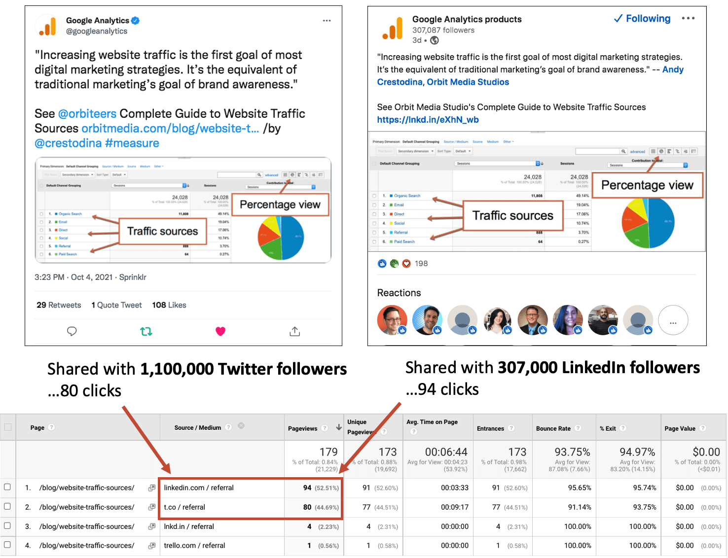 example of google analytics sharing our content