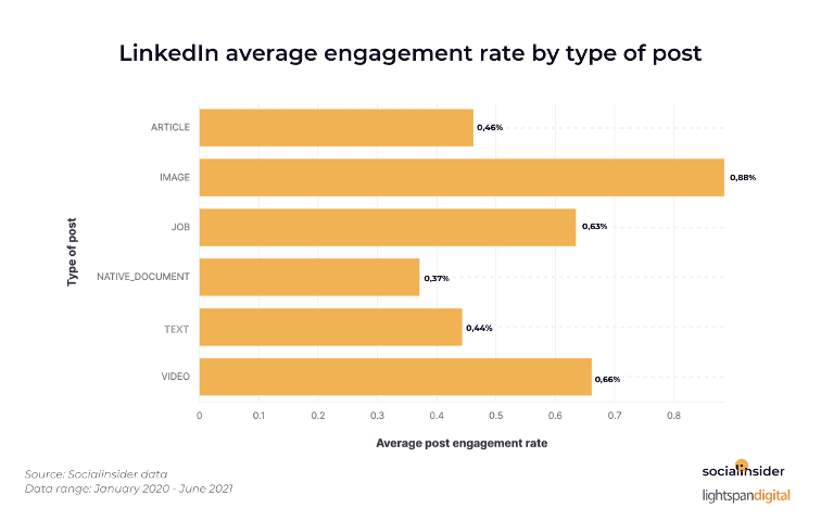 linkedin average engagement rate by type of post