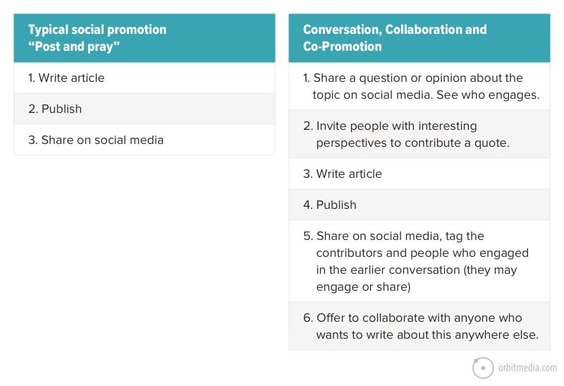 chart showing typical promotion vs conversational promotion