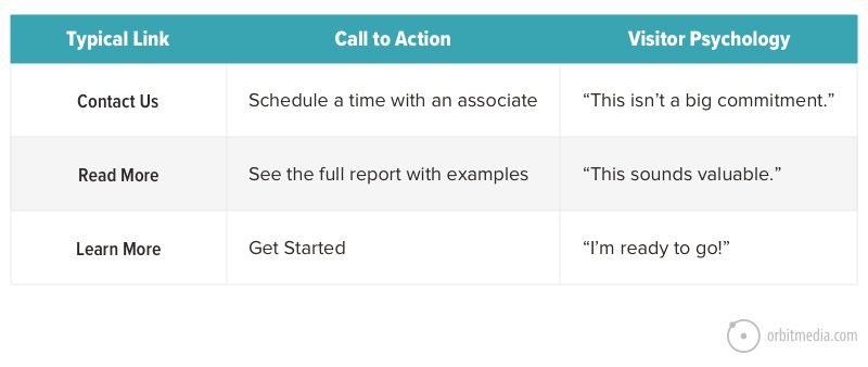 Visitor Psychology For Ctas