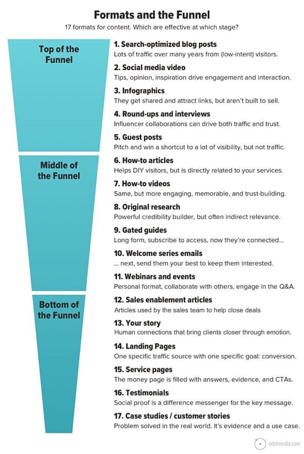 Content formats support different parts of the marketing funnel
