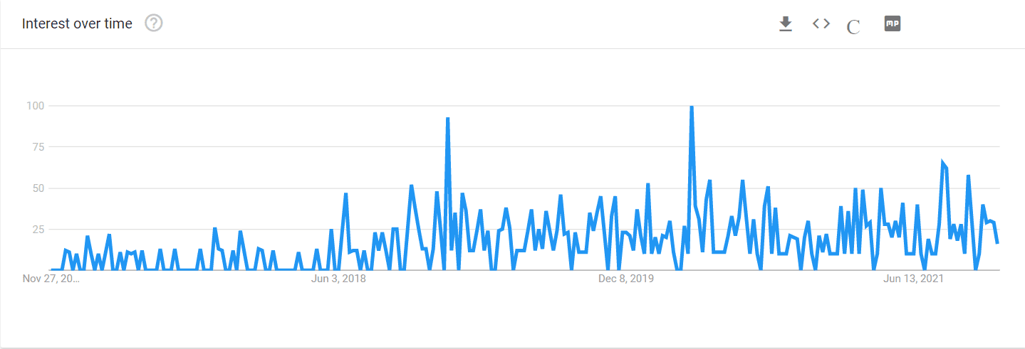 chart showing interest in SEO over time