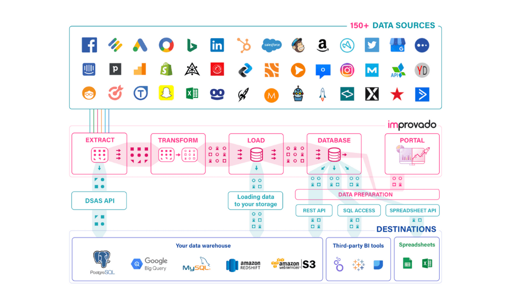 example of improvado dashboard