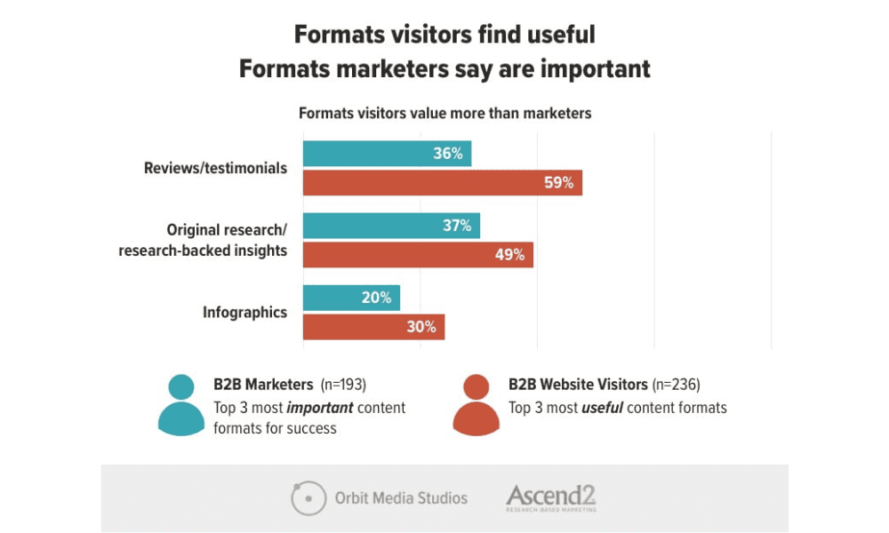 formats visitors find useful vs what marketers find important