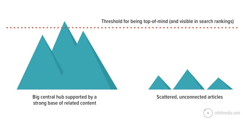 content hub graph