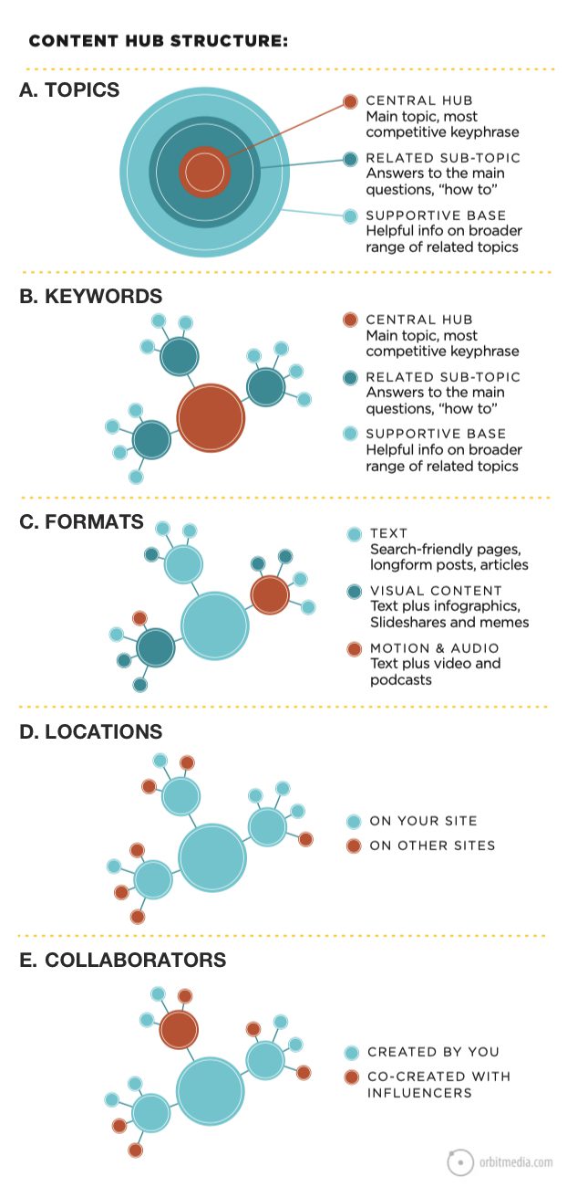 content hub structure