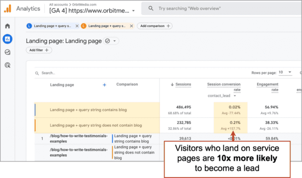A screenshot of a google analytics dashboard showing the results of a landing page.