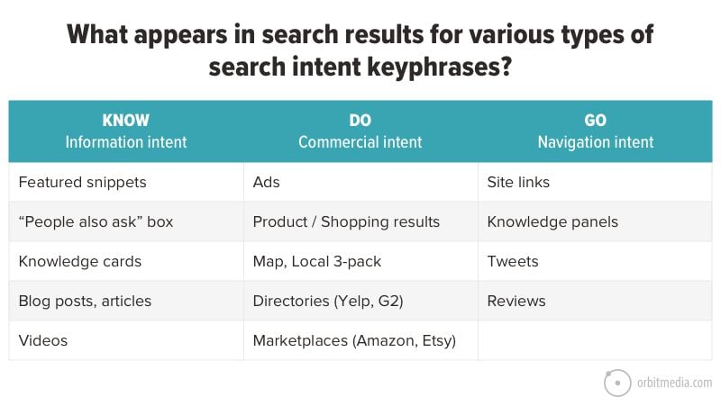 search results by intent