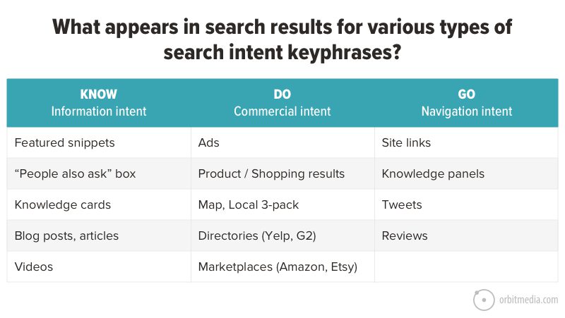 search results by intent