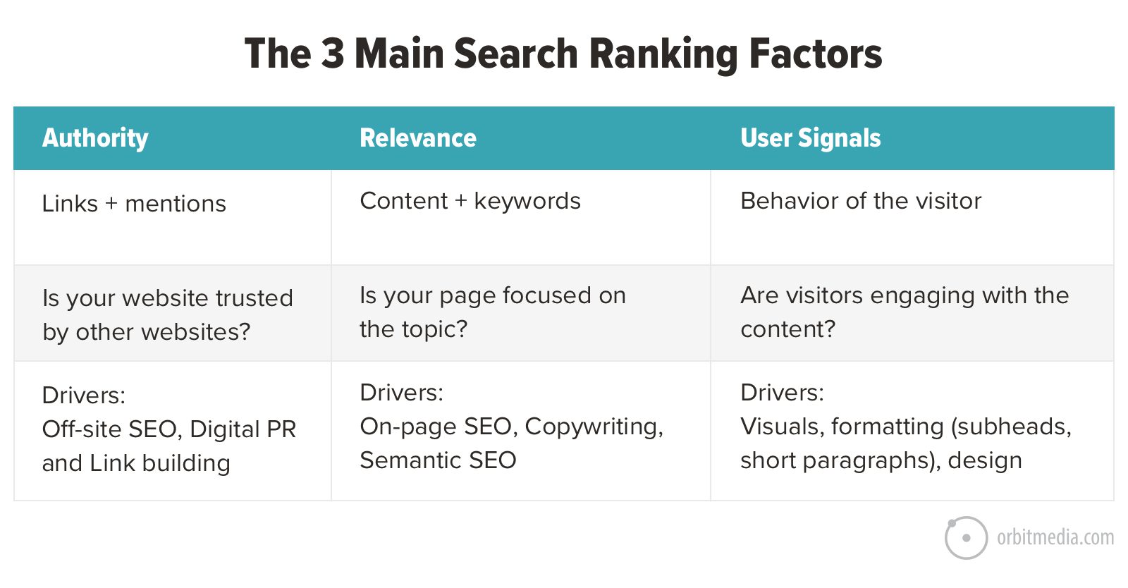 3 main search ranking factors
