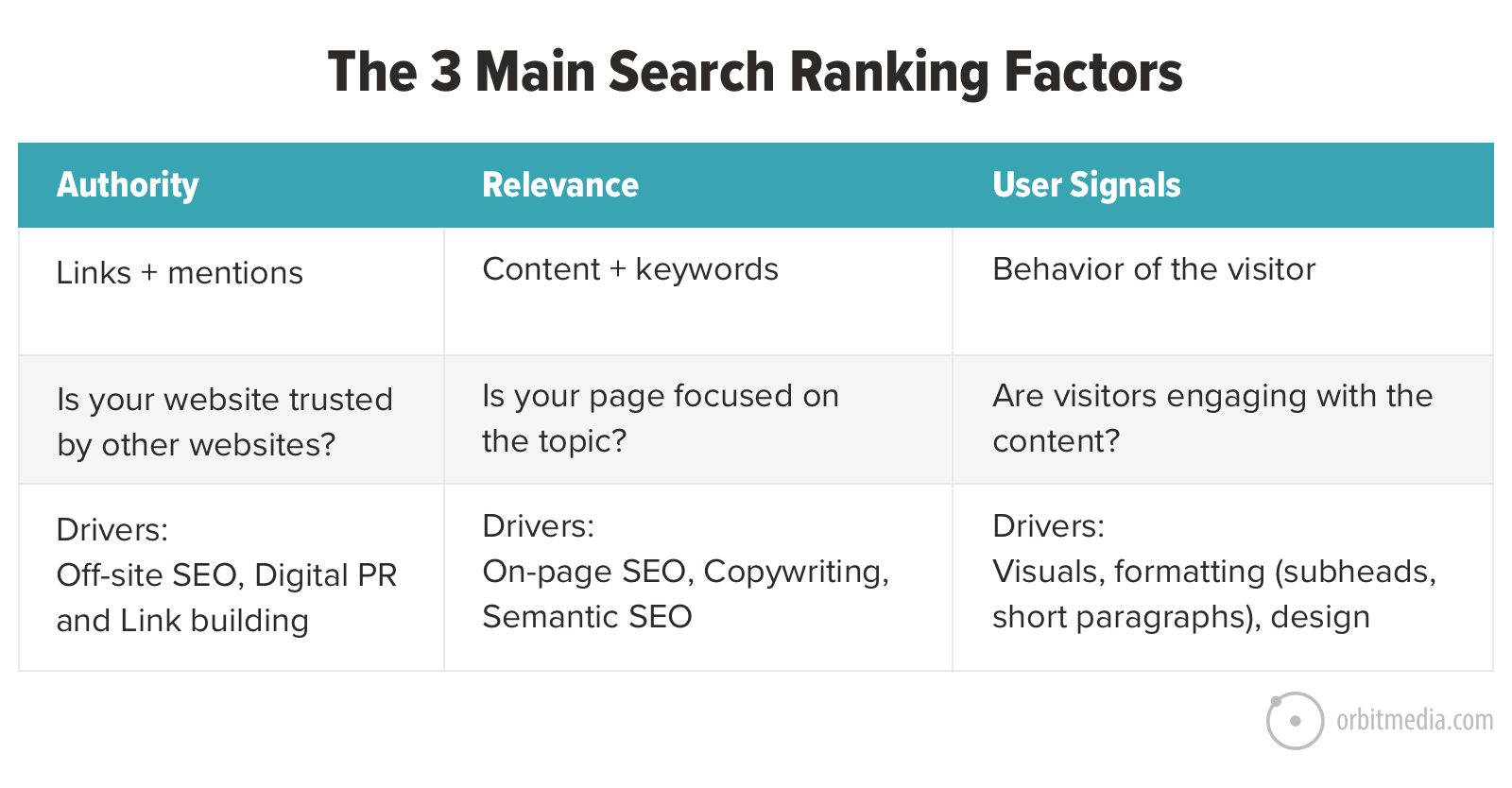 The Off-Page SEO Ranking Factors Everyone Should Know