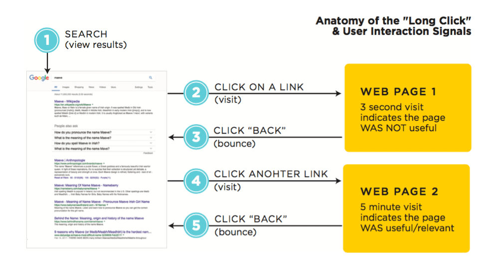user interaction signals the long click