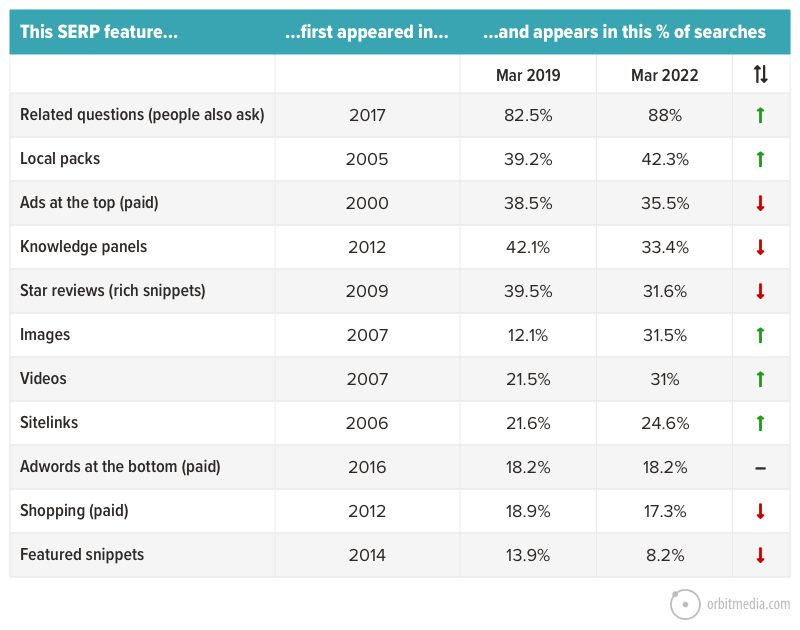 serp features by year