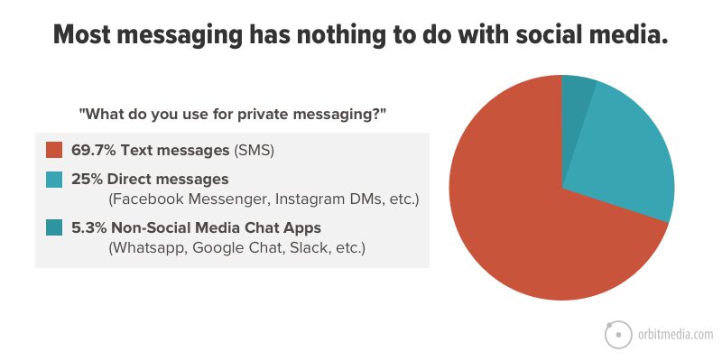 Most messaging has nothing to do with social media