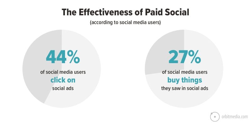 The Effectiveness of Paid Social