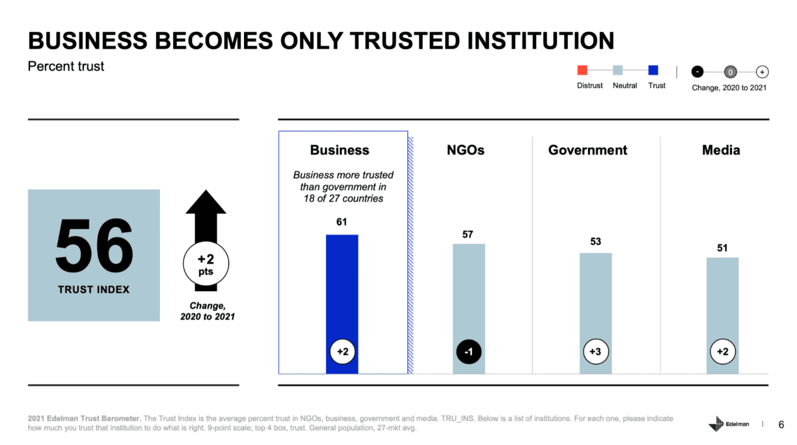 edelmans trust barometer