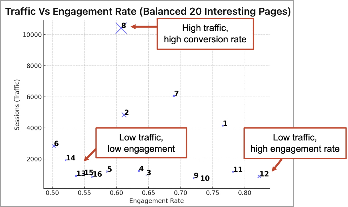 Scatter plot showing traffic versus engagement rate for 20 pages, with labeled clusters for high traffic/high conversion, low traffic/low engagement, and low traffic/high engagement.