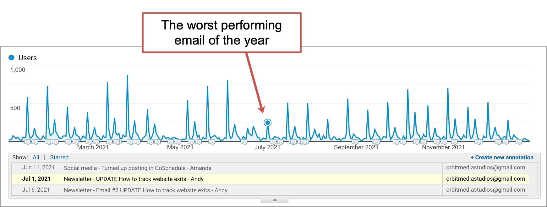 the worst performing email of the year
