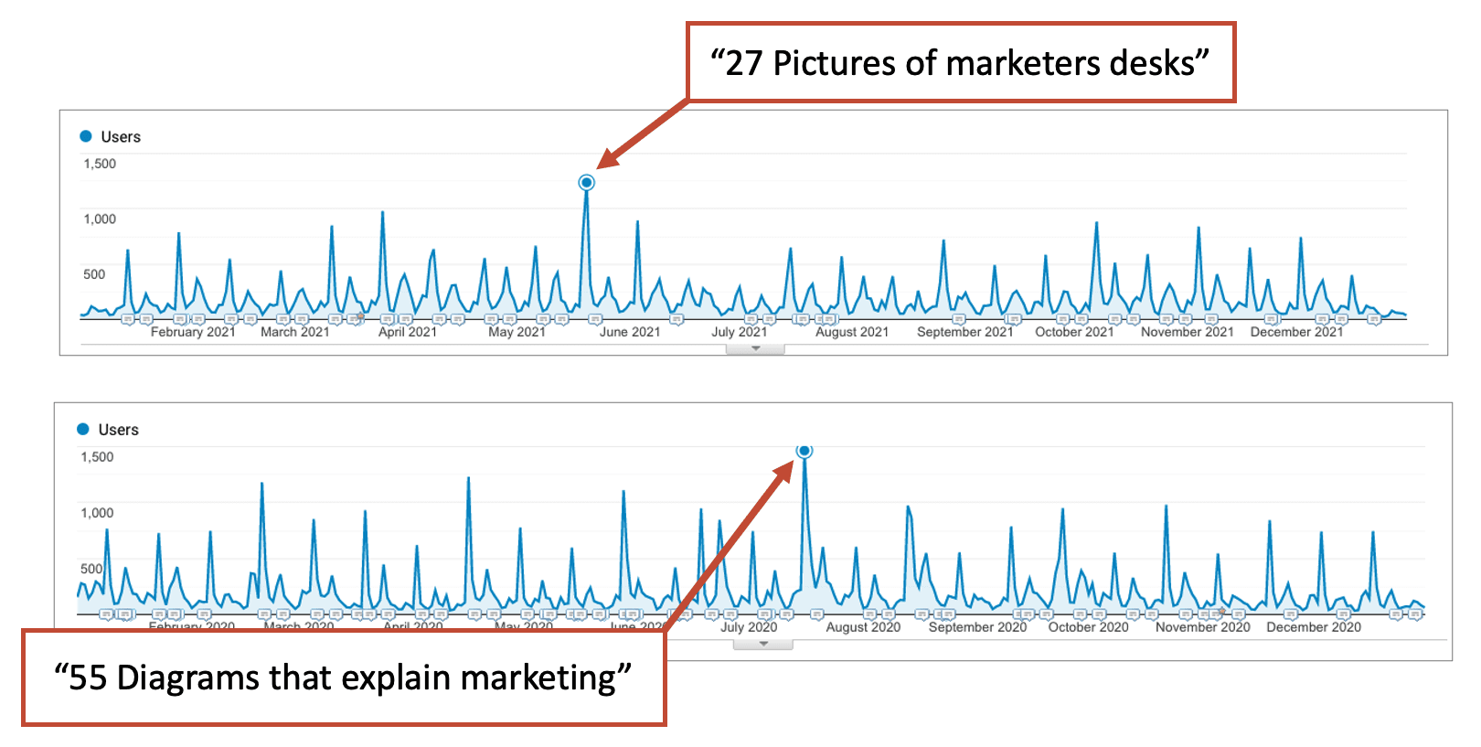 an image of analytics for two articles