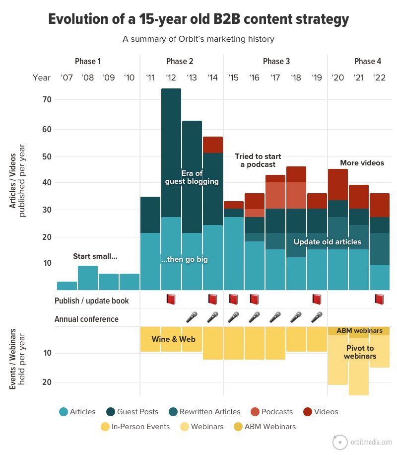 Content Strategy Evolution