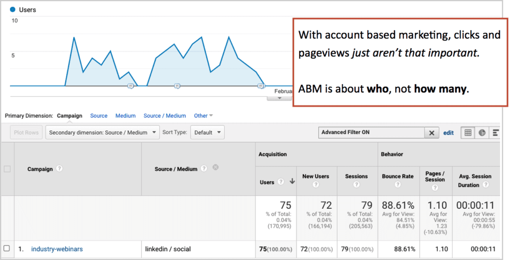 analytics for ABM campaigns