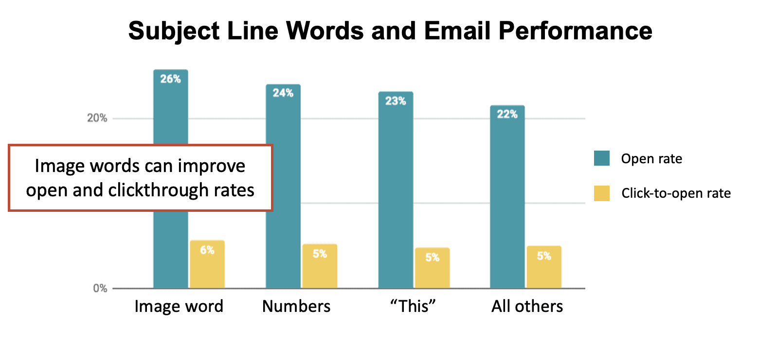 bar chart showing email performance by subject line words