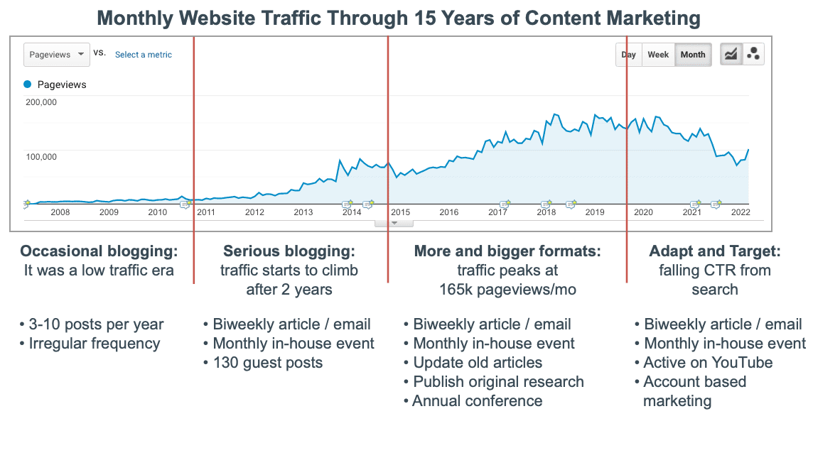 monthly website traffic over 15 years of marketing