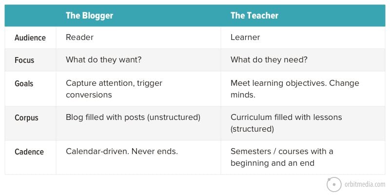 chart of blogger actions and teacher actions