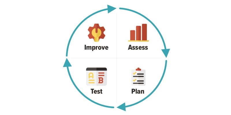 improve, assess, plan, and test
