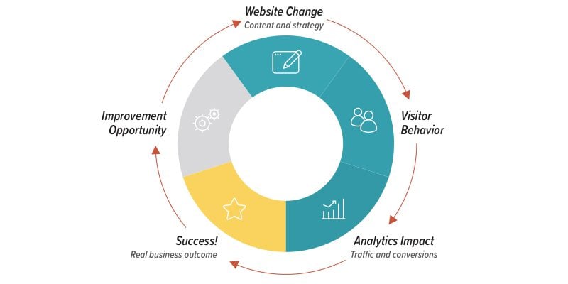 the cycle for website optimization