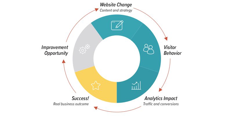 Optimizing website interactions for better seo