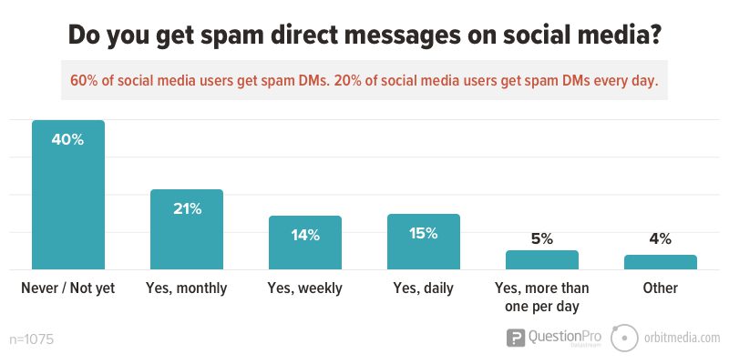 Do you get spam direct messages on social media_