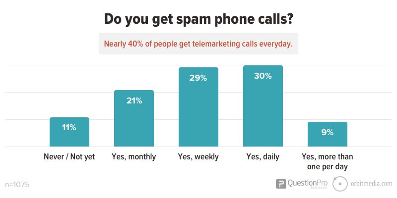 Do you get spam phone calls_