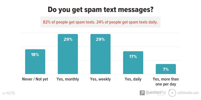 Do you get spam text messages_